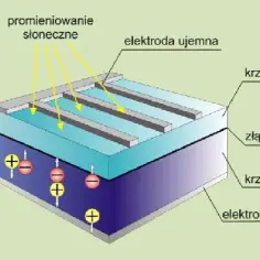 Części składowe baterii słonecznej: kluczowe elementy systemu
