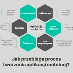 Jak tworzyć aplikacje: 8 kluczowych etapów dla początkujących