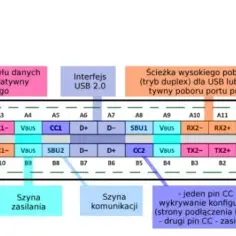 USB-C schemat i funkcje pinów: Kompleksowy przegląd złącza