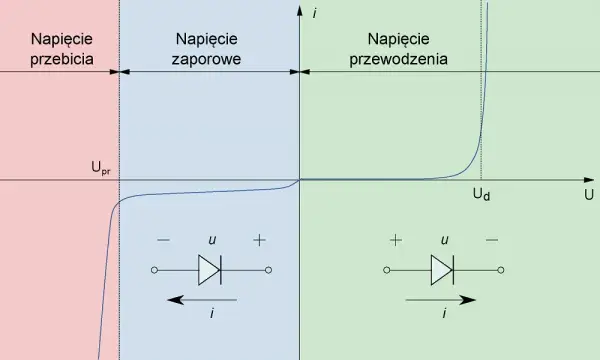 Charakterystyka diody prostowniczej: zasada działania i zastosowania
